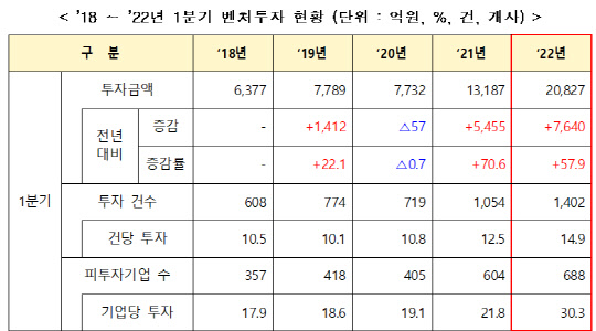 2018 ∼2022년 1분기 벤처투자 현황 <자료:중소벤처기업부>